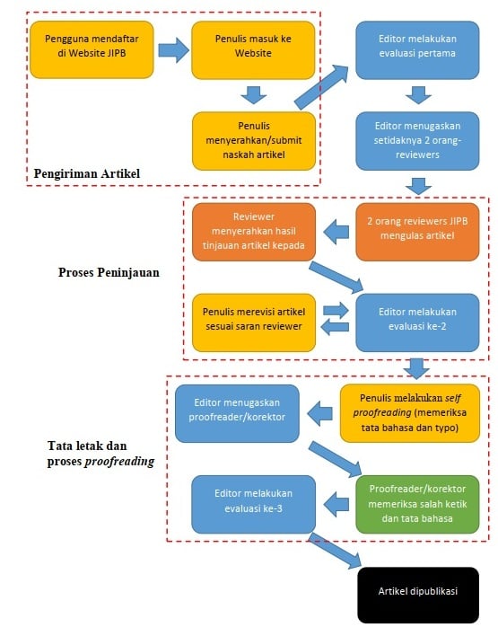 Alur Publikasi